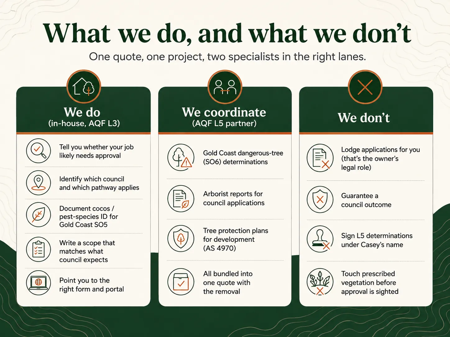 What Tweed Coast Tree Surgeons do, coordinate and don't do on council approval work. The same information is in the three cards below.